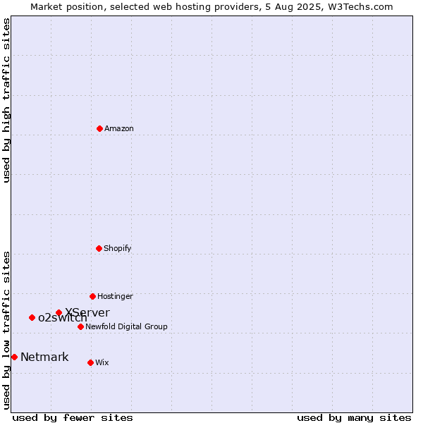 Market position of XServer vs. o2switch vs. Netmark