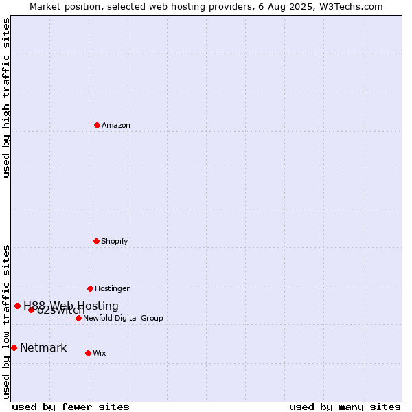 Market position of o2switch vs. H88 Web Hosting vs. Netmark