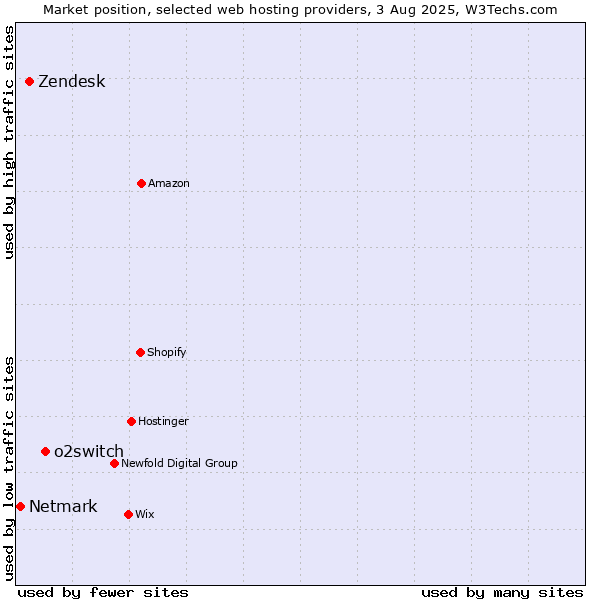 Market position of o2switch vs. Zendesk vs. Netmark