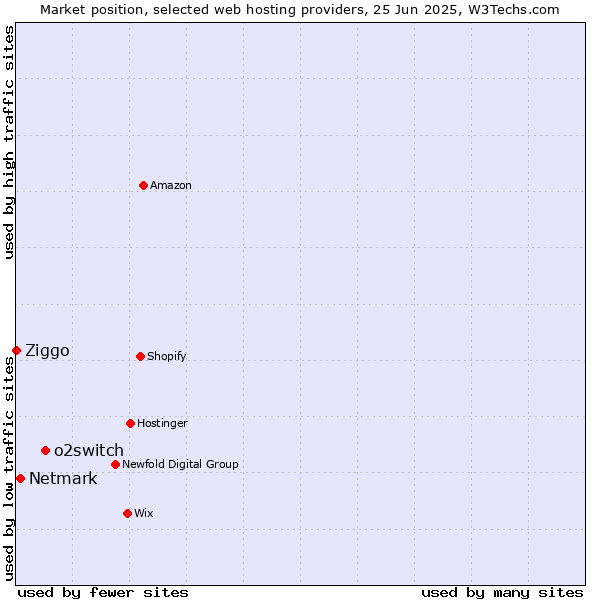 Market position of o2switch vs. Netmark vs. Ziggo