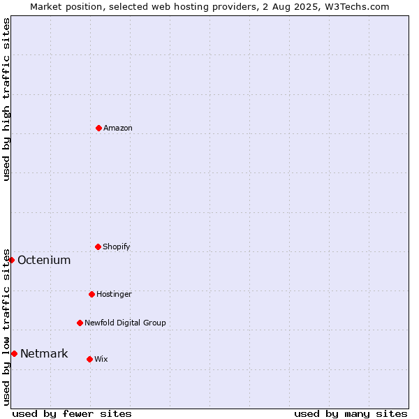 Market position of Netmark vs. Octenium