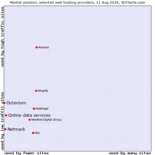 Market position of Online data services vs. Netmark vs. Octenium