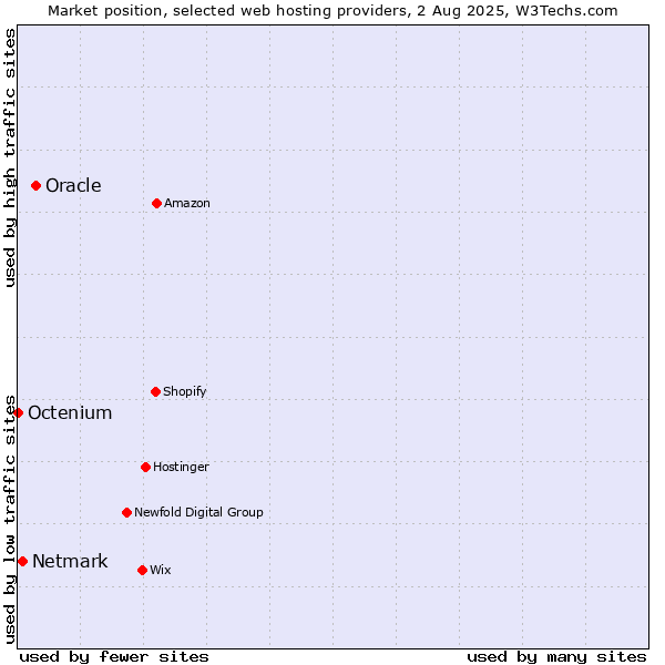 Market position of Oracle vs. Netmark vs. Octenium
