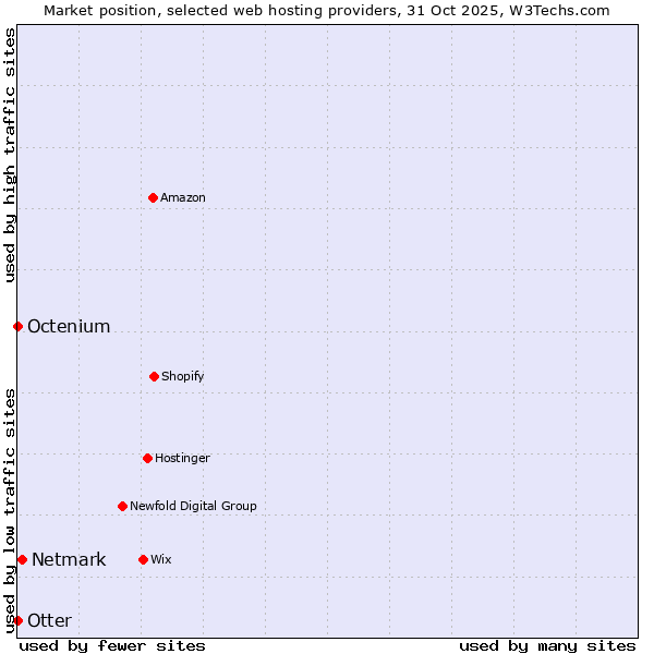 Market position of Netmark vs. Octenium vs. Otter