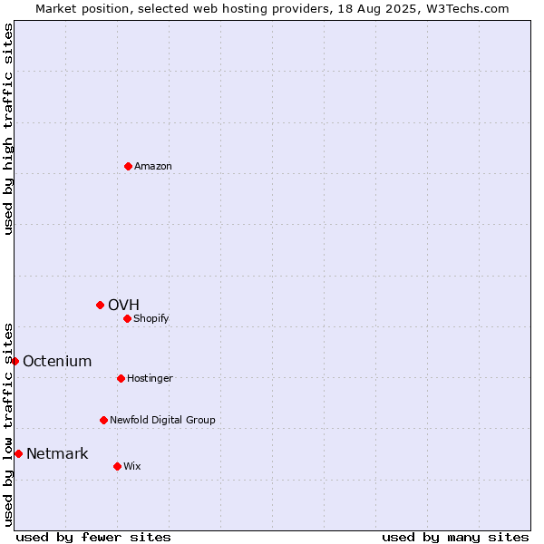 Market position of OVH vs. Netmark vs. Octenium