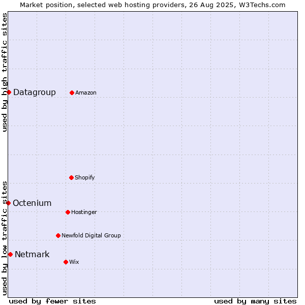 Market position of Netmark vs. Datagroup vs. Octenium