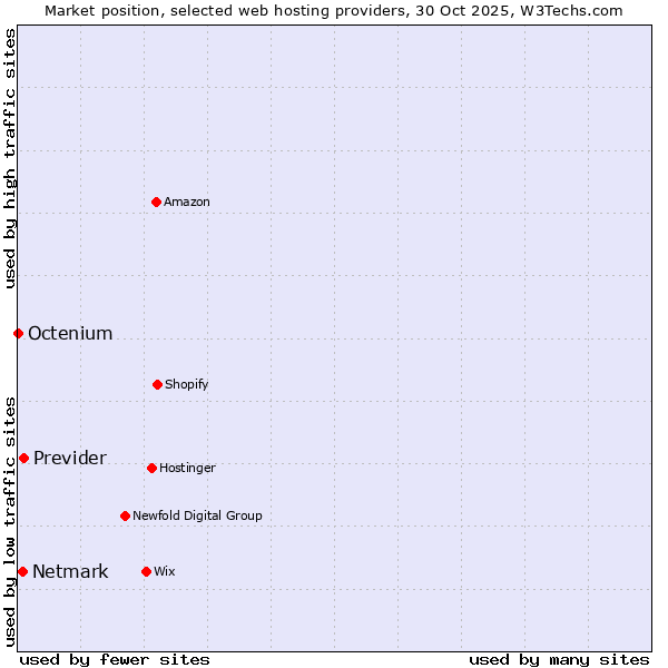 Market position of Previder vs. Netmark vs. Octenium