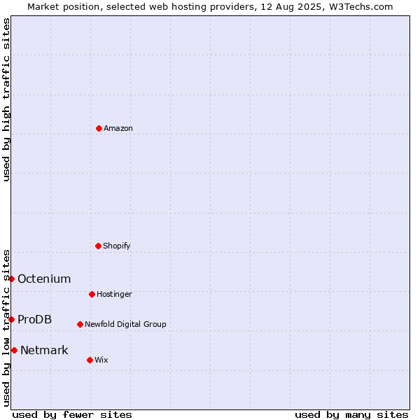 Market position of Netmark vs. Octenium vs. ProDB