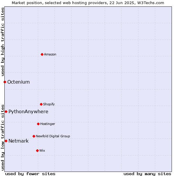 Market position of Netmark vs. PythonAnywhere vs. Octenium