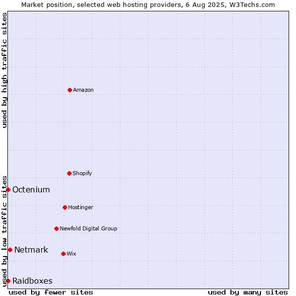 Market position of Netmark vs. Octenium vs. Raidboxes