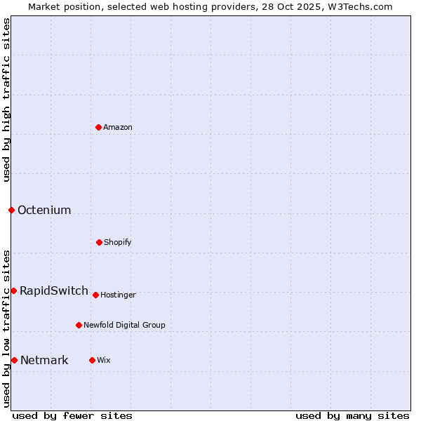 Market position of Netmark vs. RapidSwitch vs. Octenium