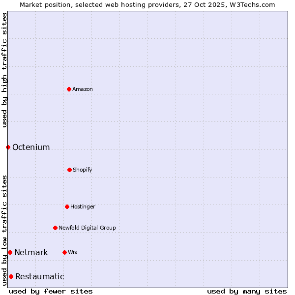 Market position of Restaumatic vs. Netmark vs. Octenium