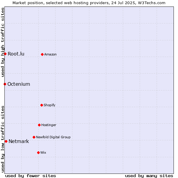 Market position of Netmark vs. Root.lu vs. Octenium