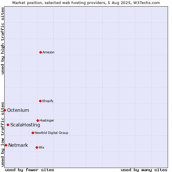 Market position of ScalaHosting vs. Netmark vs. Octenium