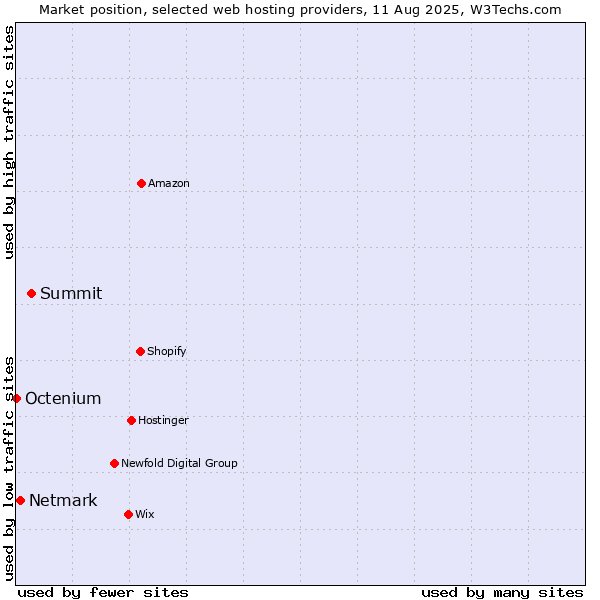 Market position of Summit vs. Netmark vs. Octenium