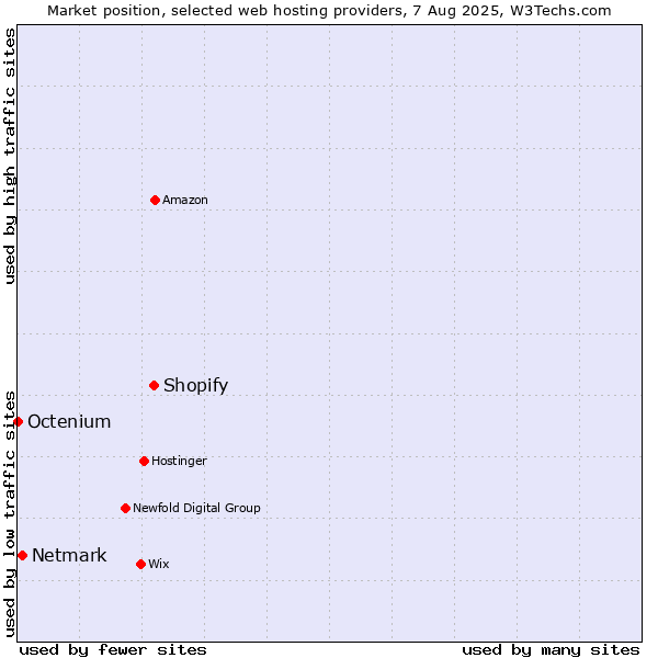 Market position of Shopify vs. Netmark vs. Octenium