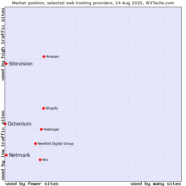 Market position of Netmark vs. Sitevision vs. Octenium