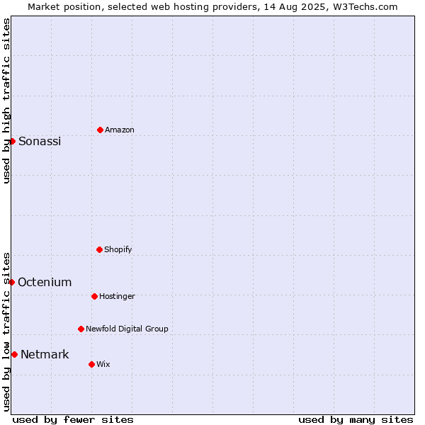 Market position of Netmark vs. Sonassi vs. Octenium