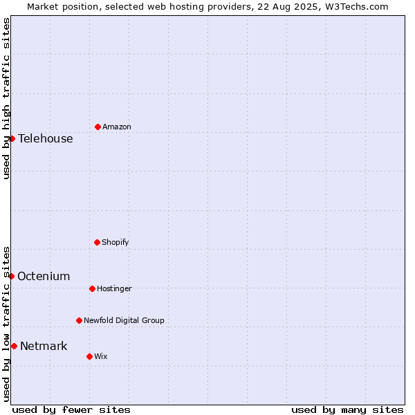 Market position of Netmark vs. Telehouse vs. Octenium