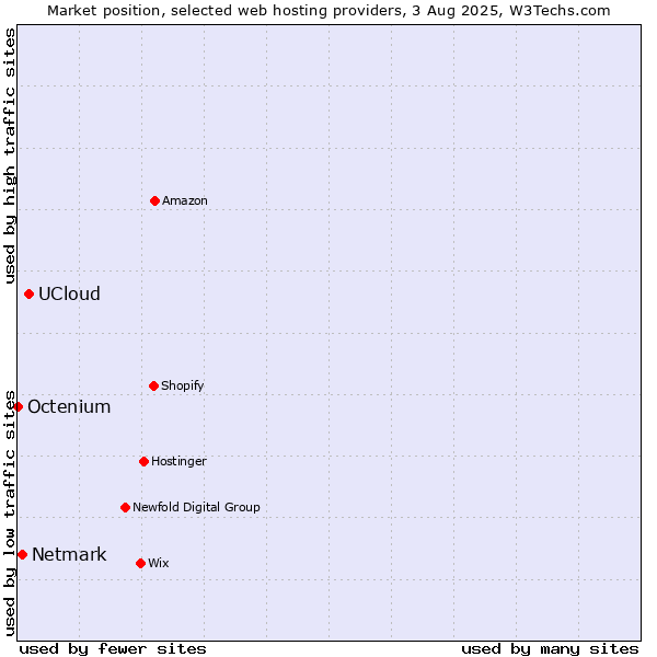 Market position of UCloud vs. Netmark vs. Octenium