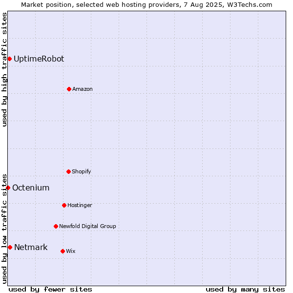 Market position of Netmark vs. UptimeRobot vs. Octenium