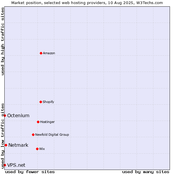 Market position of Netmark vs. Octenium vs. VPS.net