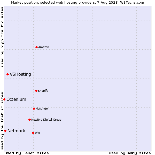 Market position of VSHosting vs. Netmark vs. Octenium