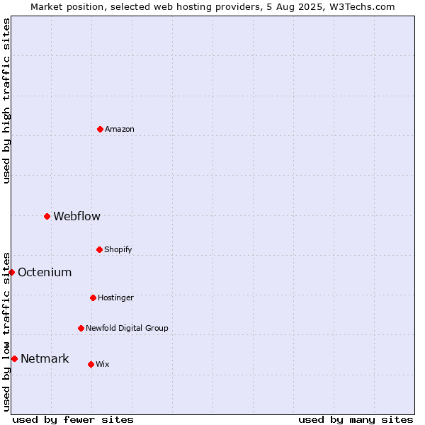 Market position of Webflow vs. Netmark vs. Octenium