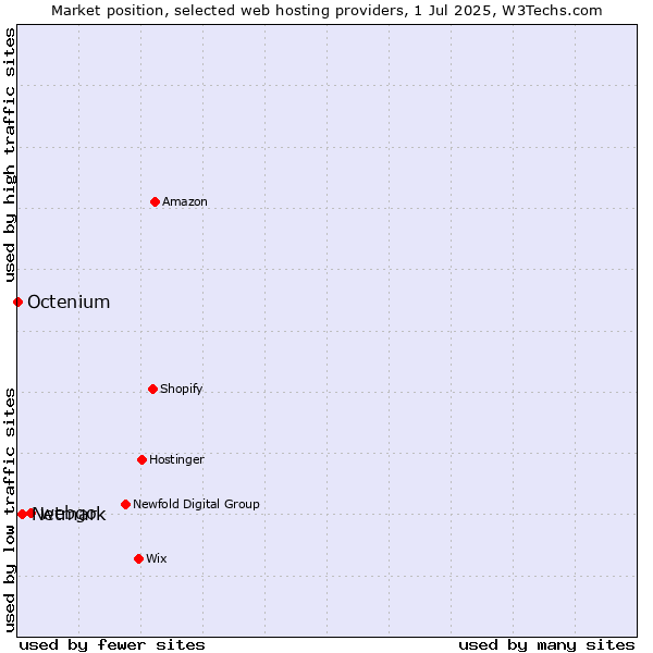 Market position of webgo vs. Netmark vs. Octenium