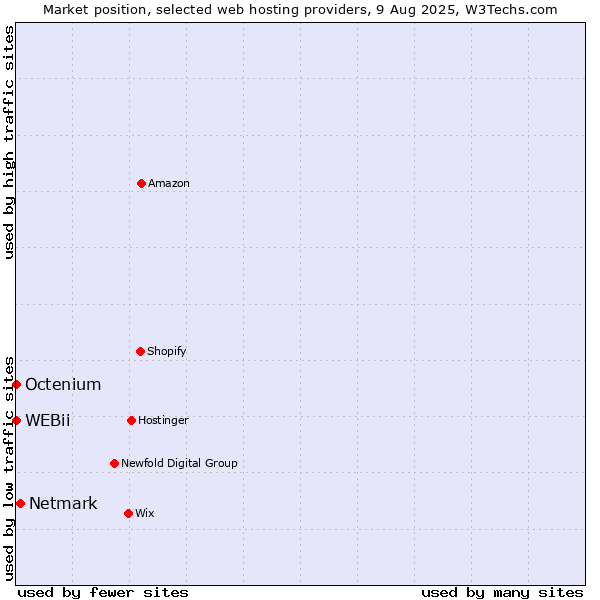 Market position of Netmark vs. Octenium vs. WEBii