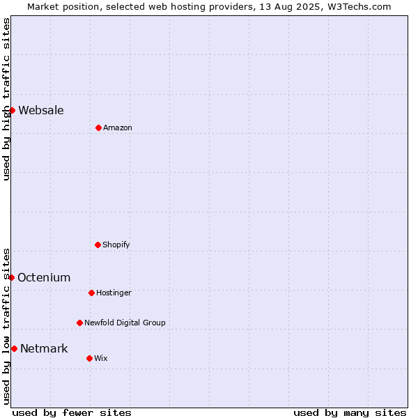 Market position of Netmark vs. Websale vs. Octenium