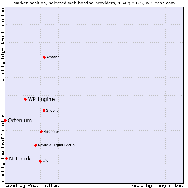 Market position of WP Engine vs. Netmark vs. Octenium
