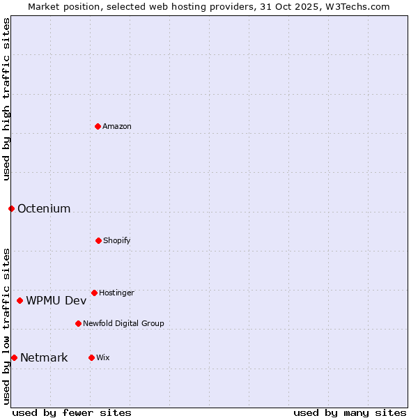 Market position of WPMU Dev vs. Netmark vs. Octenium