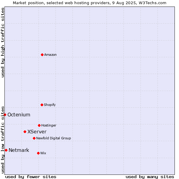 Market position of XServer vs. Netmark vs. Octenium
