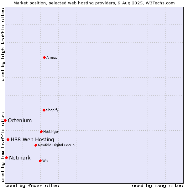 Market position of H88 Web Hosting vs. Netmark vs. Octenium