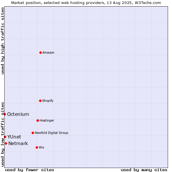 Market position of Netmark vs. YUnet vs. Octenium
