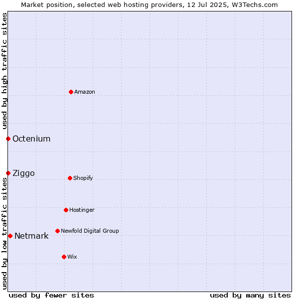 Market position of Netmark vs. Ziggo vs. Octenium
