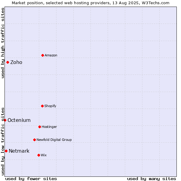 Market position of Zoho vs. Netmark vs. Octenium