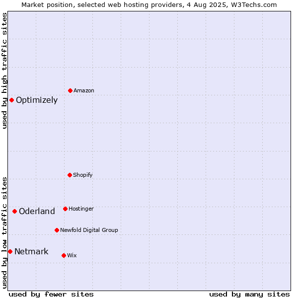 Market position of Oderland vs. Optimizely vs. Netmark