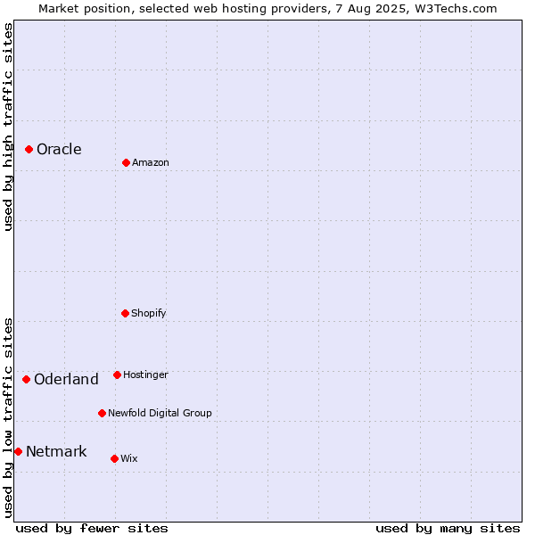 Market position of Oracle vs. Oderland vs. Netmark