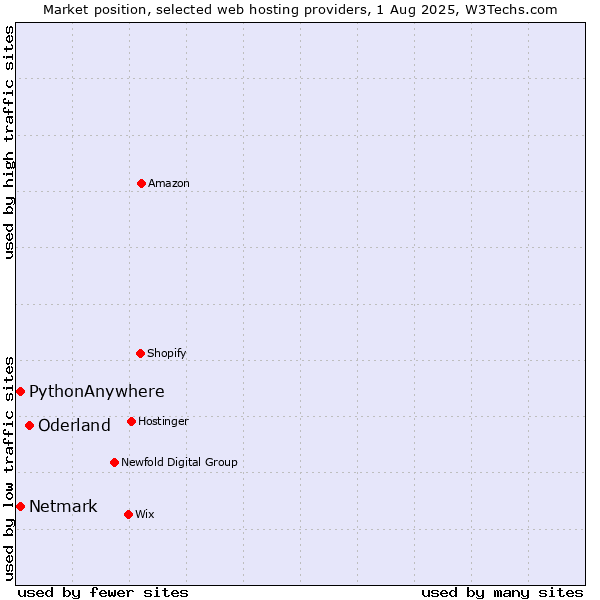 Market position of Oderland vs. Netmark vs. PythonAnywhere