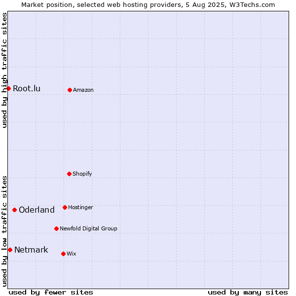 Market position of Oderland vs. Netmark vs. Root.lu