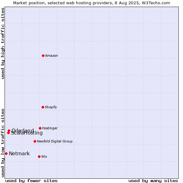Market position of Oderland vs. ScalaHosting vs. Netmark