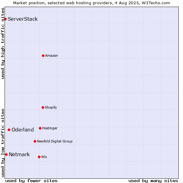 Market position of Oderland vs. Netmark vs. ServerStack