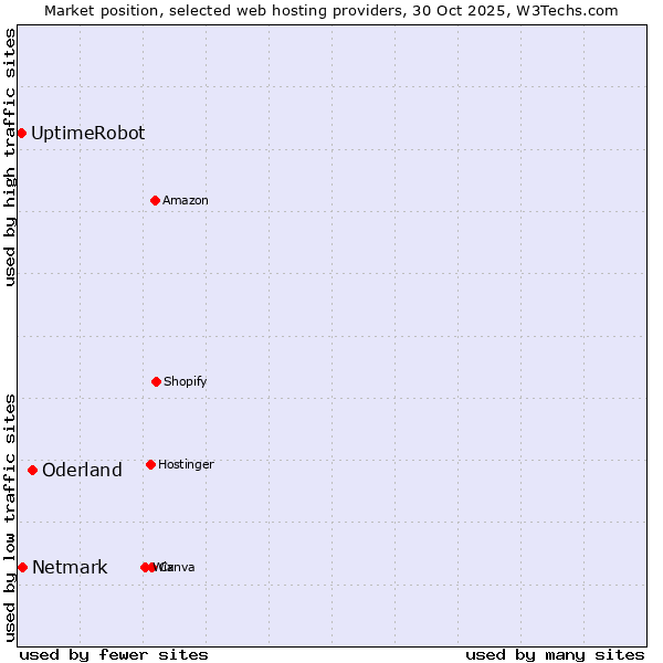Market position of Oderland vs. Netmark vs. UptimeRobot
