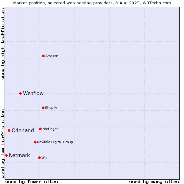 Market position of Webflow vs. Oderland vs. Netmark
