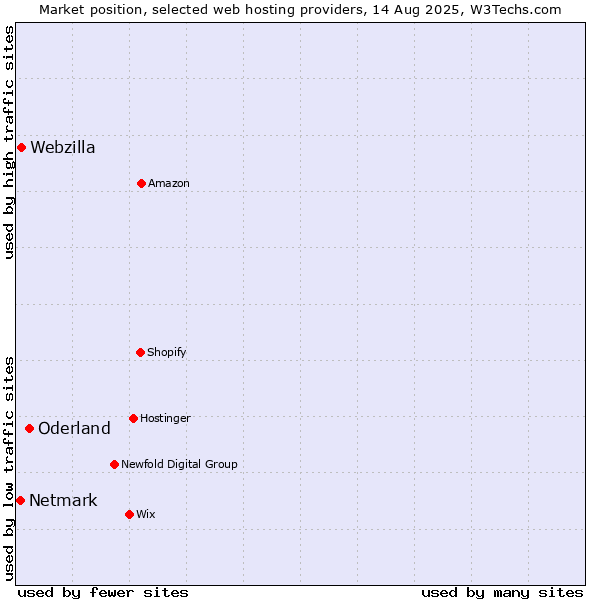 Market position of Oderland vs. Webzilla vs. Netmark