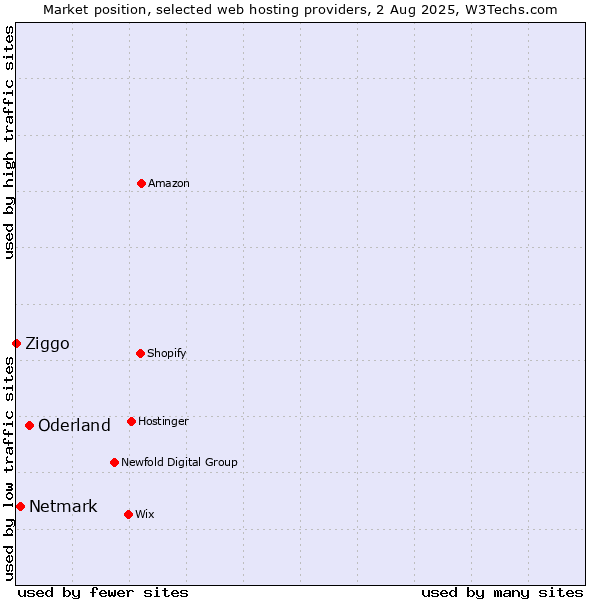 Market position of Oderland vs. Netmark vs. Ziggo