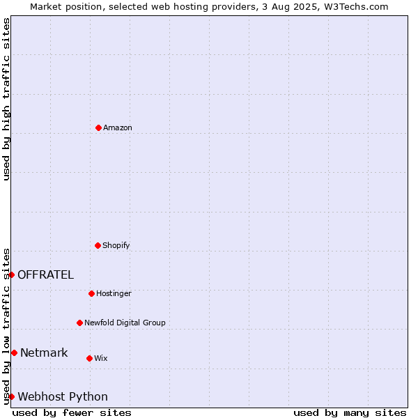 Market position of Netmark vs. Webhost Python vs. OFFRATEL