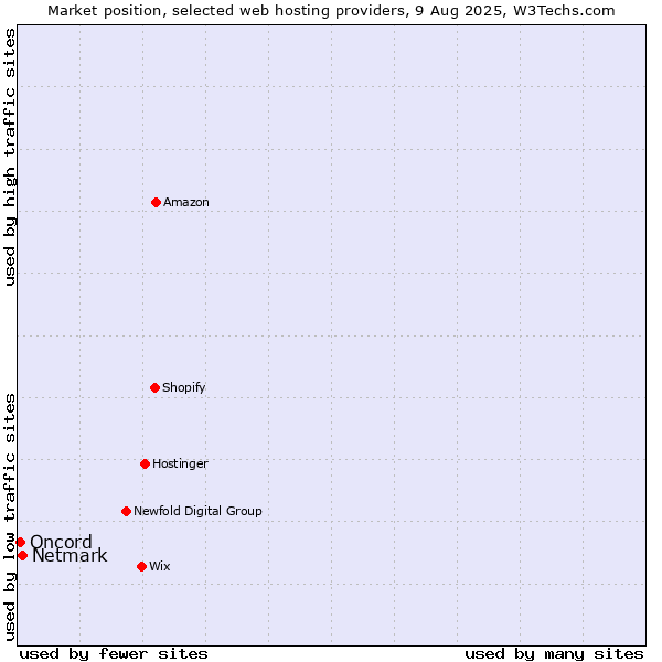 Market position of Netmark vs. Oncord